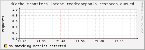 cheetah2.mgmt.grid.surfsara.nl dCache_transfers_lotest_readtapepools_restores_queued