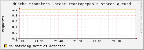 cheetah2.mgmt.grid.surfsara.nl dCache_transfers_lotest_readtapepools_stores_queued