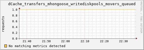 cheetah2.mgmt.grid.surfsara.nl dCache_transfers_mhongoose_writediskpools_movers_queued