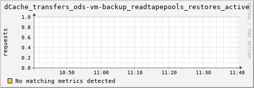 cheetah2.mgmt.grid.surfsara.nl dCache_transfers_ods-vm-backup_readtapepools_restores_active