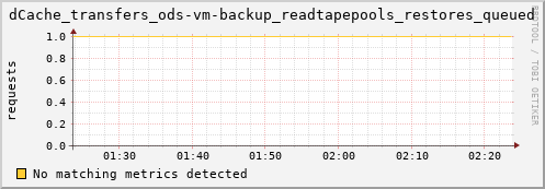 cheetah2.mgmt.grid.surfsara.nl dCache_transfers_ods-vm-backup_readtapepools_restores_queued
