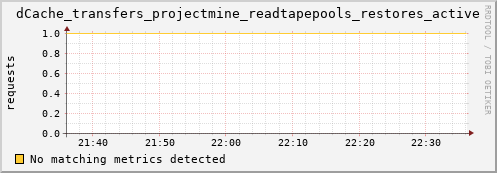 cheetah2.mgmt.grid.surfsara.nl dCache_transfers_projectmine_readtapepools_restores_active