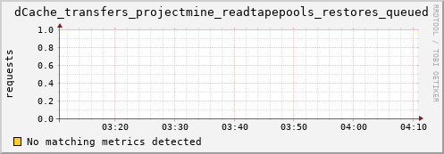 cheetah2.mgmt.grid.surfsara.nl dCache_transfers_projectmine_readtapepools_restores_queued