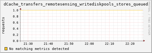 cheetah2.mgmt.grid.surfsara.nl dCache_transfers_remotesensing_writediskpools_stores_queued