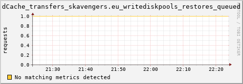 cheetah2.mgmt.grid.surfsara.nl dCache_transfers_skavengers.eu_writediskpools_restores_queued