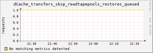 cheetah2.mgmt.grid.surfsara.nl dCache_transfers_sksp_readtapepools_restores_queued