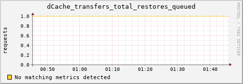 cheetah2.mgmt.grid.surfsara.nl dCache_transfers_total_restores_queued