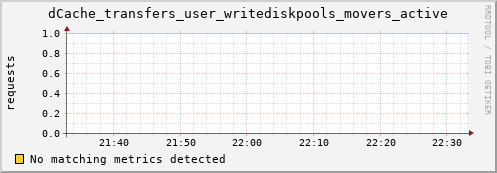 cheetah2.mgmt.grid.surfsara.nl dCache_transfers_user_writediskpools_movers_active