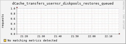 cheetah2.mgmt.grid.surfsara.nl dCache_transfers_usernsr_diskpools_restores_queued