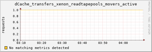 cheetah2.mgmt.grid.surfsara.nl dCache_transfers_xenon_readtapepools_movers_active
