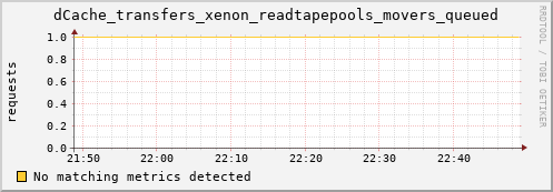 cheetah2.mgmt.grid.surfsara.nl dCache_transfers_xenon_readtapepools_movers_queued