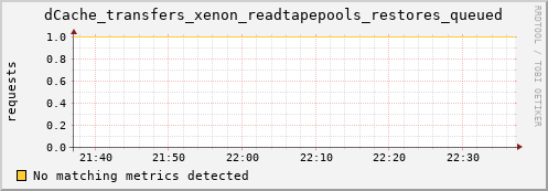 cheetah2.mgmt.grid.surfsara.nl dCache_transfers_xenon_readtapepools_restores_queued