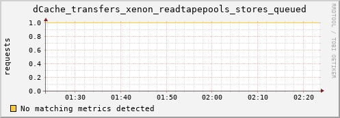 cheetah2.mgmt.grid.surfsara.nl dCache_transfers_xenon_readtapepools_stores_queued