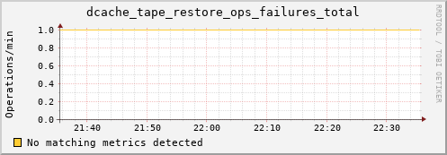 cheetah2.mgmt.grid.surfsara.nl dcache_tape_restore_ops_failures_total