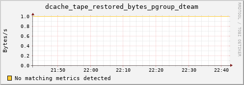 cheetah2.mgmt.grid.surfsara.nl dcache_tape_restored_bytes_pgroup_dteam