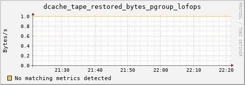 cheetah2.mgmt.grid.surfsara.nl dcache_tape_restored_bytes_pgroup_lofops