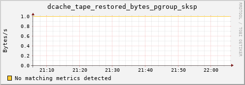 cheetah2.mgmt.grid.surfsara.nl dcache_tape_restored_bytes_pgroup_sksp