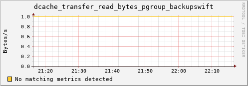 cheetah2.mgmt.grid.surfsara.nl dcache_transfer_read_bytes_pgroup_backupswift