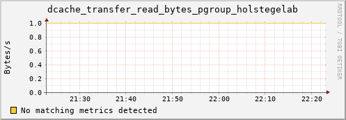 cheetah2.mgmt.grid.surfsara.nl dcache_transfer_read_bytes_pgroup_holstegelab