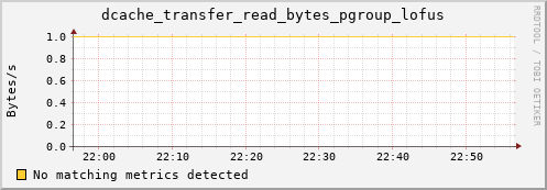 cheetah2.mgmt.grid.surfsara.nl dcache_transfer_read_bytes_pgroup_lofus