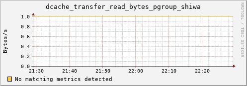 cheetah2.mgmt.grid.surfsara.nl dcache_transfer_read_bytes_pgroup_shiwa