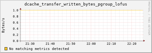 cheetah2.mgmt.grid.surfsara.nl dcache_transfer_written_bytes_pgroup_lofus