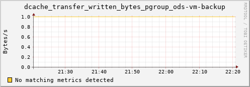 cheetah2.mgmt.grid.surfsara.nl dcache_transfer_written_bytes_pgroup_ods-vm-backup