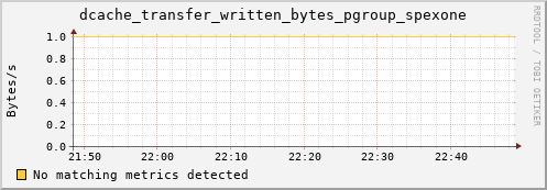 cheetah2.mgmt.grid.surfsara.nl dcache_transfer_written_bytes_pgroup_spexone