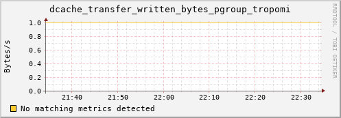 cheetah2.mgmt.grid.surfsara.nl dcache_transfer_written_bytes_pgroup_tropomi