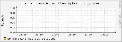 cheetah2.mgmt.grid.surfsara.nl dcache_transfer_written_bytes_pgroup_user