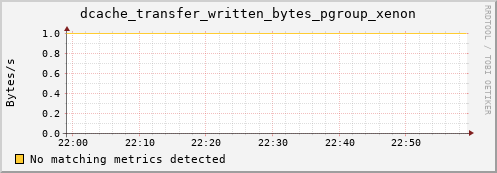 cheetah2.mgmt.grid.surfsara.nl dcache_transfer_written_bytes_pgroup_xenon