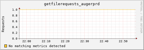 cheetah2.mgmt.grid.surfsara.nl getfilerequests_augerprd