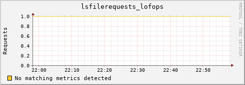 cheetah2.mgmt.grid.surfsara.nl lsfilerequests_lofops