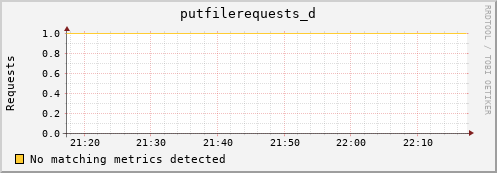 cheetah2.mgmt.grid.surfsara.nl putfilerequests_d