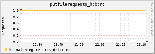 cheetah2.mgmt.grid.surfsara.nl putfilerequests_hcbprd