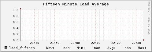 cheetah2.mgmt.grid.surfsara.nl load_fifteen