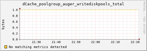 cheetah2.mgmt.grid.surfsara.nl dCache_poolgroup_auger_writediskpools_total