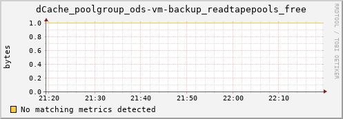 cheetah2.mgmt.grid.surfsara.nl dCache_poolgroup_ods-vm-backup_readtapepools_free