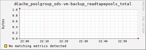 cheetah2.mgmt.grid.surfsara.nl dCache_poolgroup_ods-vm-backup_readtapepools_total