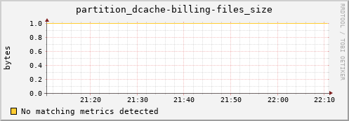 cheetah2.mgmt.grid.surfsara.nl partition_dcache-billing-files_size