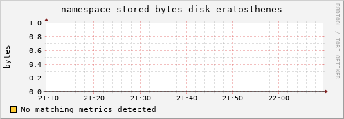 cheetah2.mgmt.grid.surfsara.nl namespace_stored_bytes_disk_eratosthenes