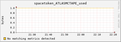 cheetah2.mgmt.grid.surfsara.nl spacetoken_ATLASMCTAPE_used