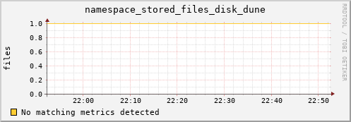 cheetah2.mgmt.grid.surfsara.nl namespace_stored_files_disk_dune