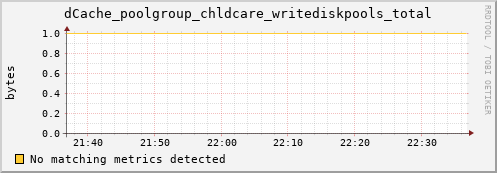 cheetah2.mgmt.grid.surfsara.nl dCache_poolgroup_chldcare_writediskpools_total