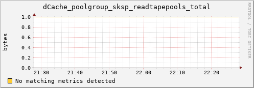 cheetah2.mgmt.grid.surfsara.nl dCache_poolgroup_sksp_readtapepools_total