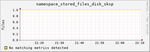 cheetah2.mgmt.grid.surfsara.nl namespace_stored_files_disk_sksp