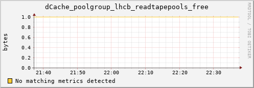 cheetah2.mgmt.grid.surfsara.nl dCache_poolgroup_lhcb_readtapepools_free