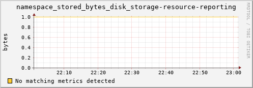 cheetah2.mgmt.grid.surfsara.nl namespace_stored_bytes_disk_storage-resource-reporting