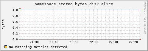 cheetah2.mgmt.grid.surfsara.nl namespace_stored_bytes_disk_alice