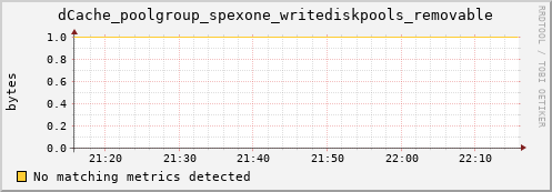 cheetah2.mgmt.grid.surfsara.nl dCache_poolgroup_spexone_writediskpools_removable